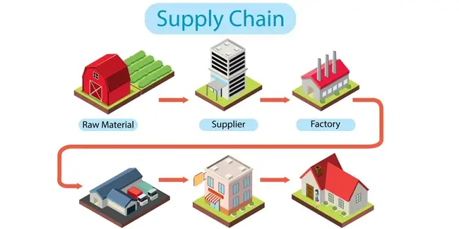Supply chain management